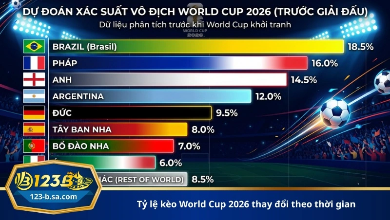 tỷ lệ kèo World Cup 2026 thay đổi theo thời gian