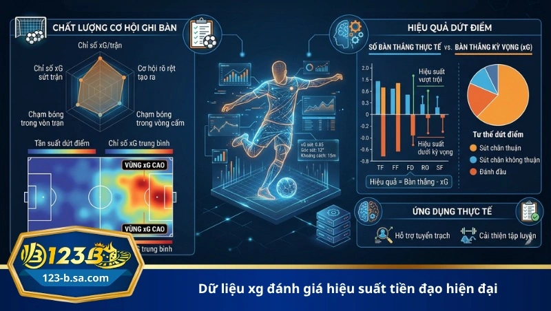 dữ liệu xg đánh giá hiệu suất tiền đạo hiện đại