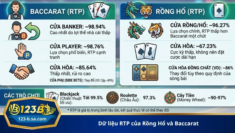 dữ liệu RTP của Rồng Hổ và Baccarat