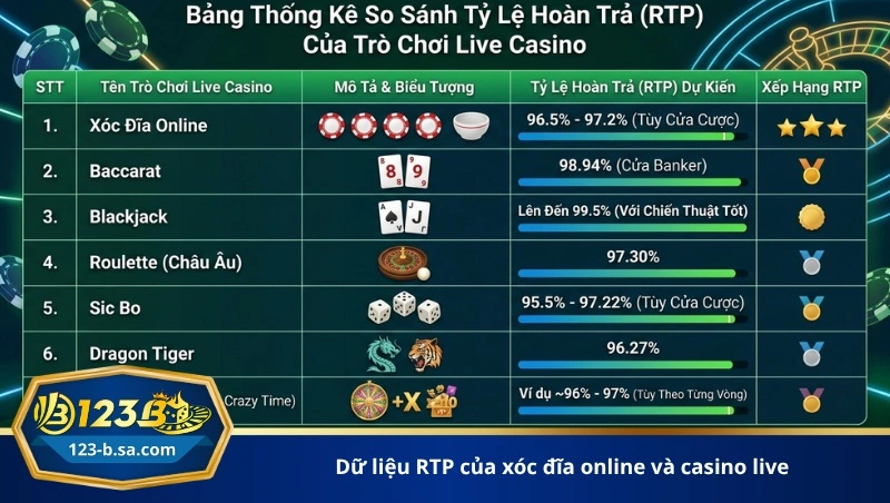 dữ liệu RTP của xóc đĩa online và casino live