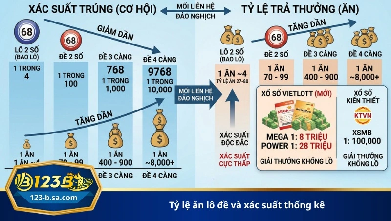 tỷ lệ ăn lô đề và xác suất thống kê