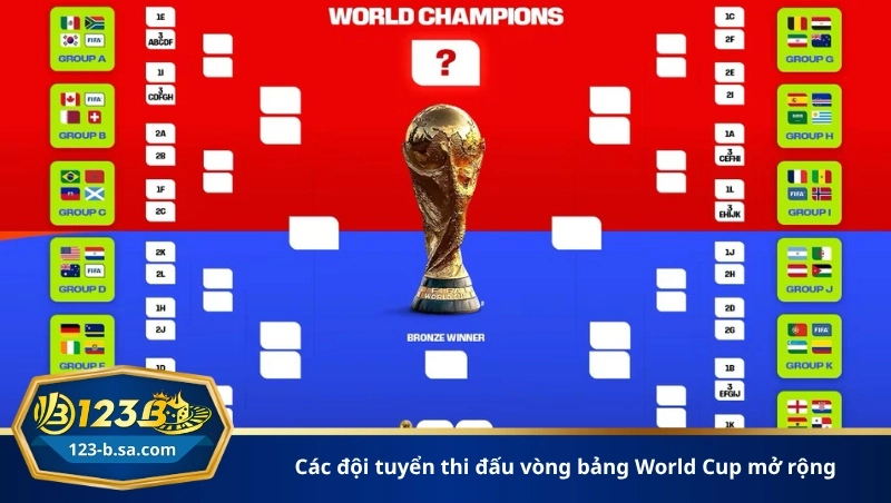 các đội tuyển thi đấu vòng bảng World Cup mở rộng